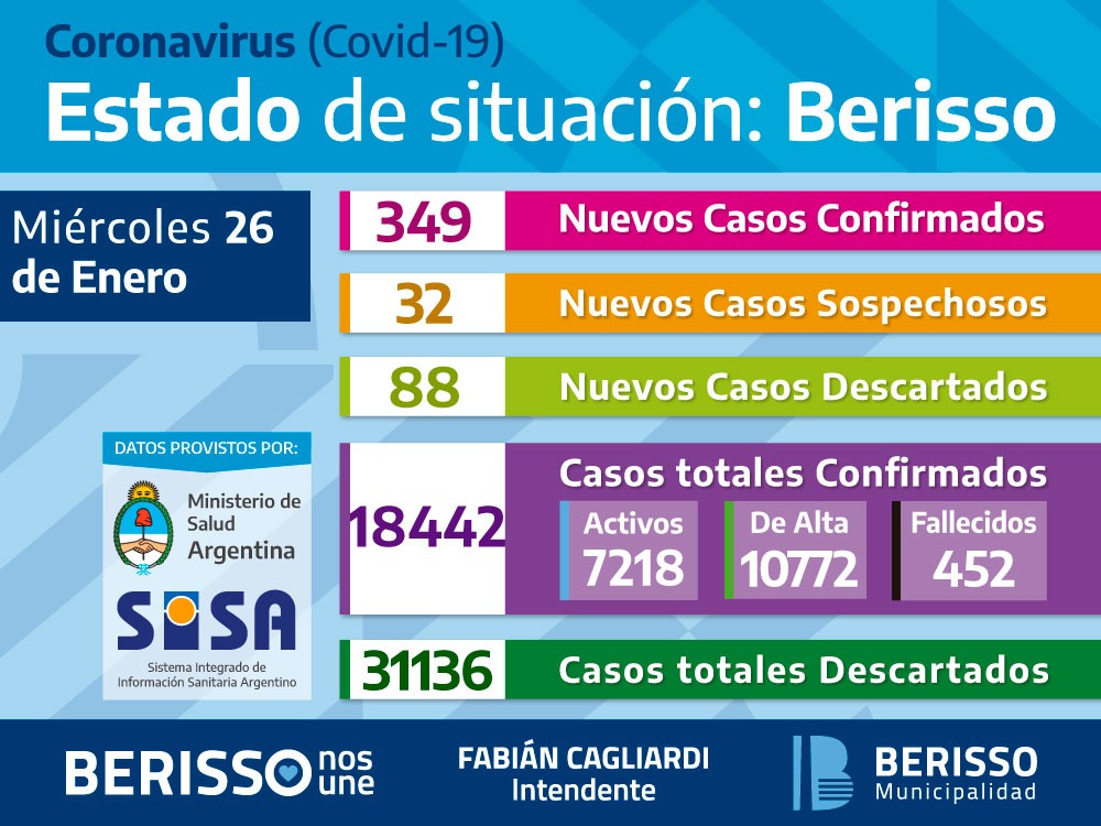 Coronavirus: informe diario sobre el estado de situación en Berisso