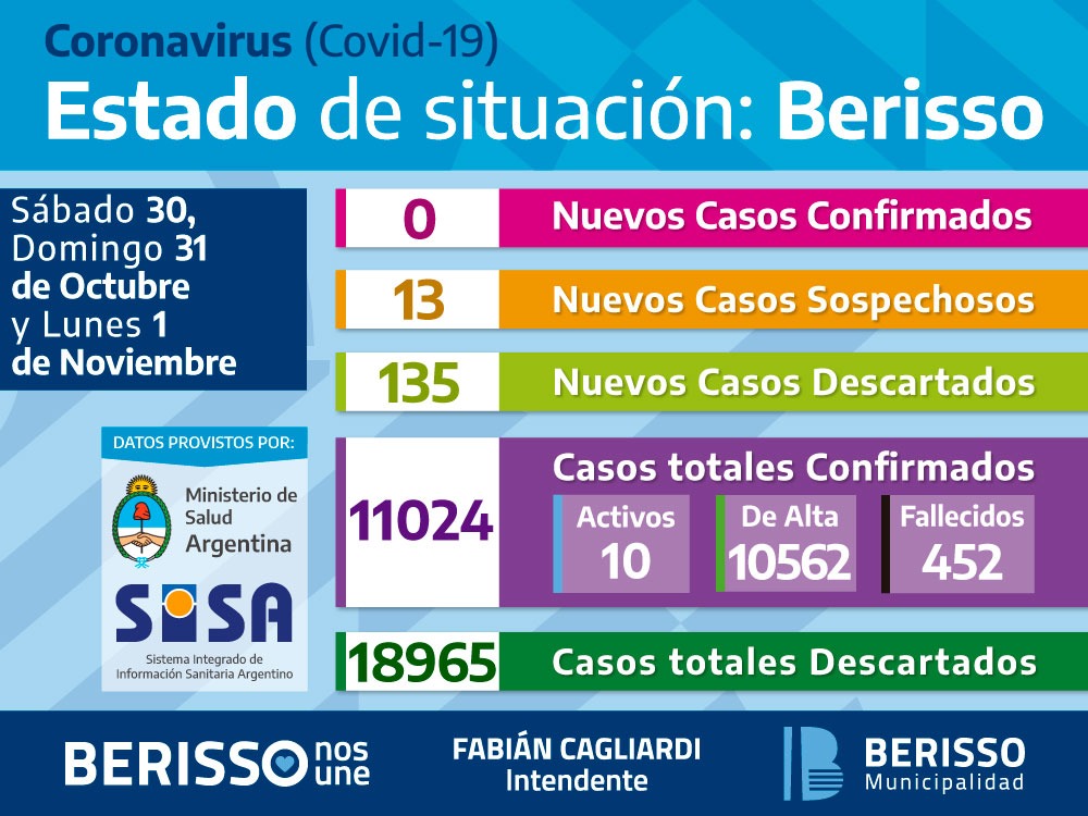 Coronavirus: informe diario sobre el estado de situación en Berisso
