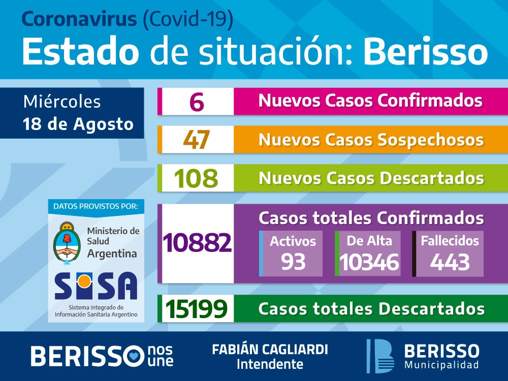 Coronavirus: informe diario sobre el estado de situación en Berisso