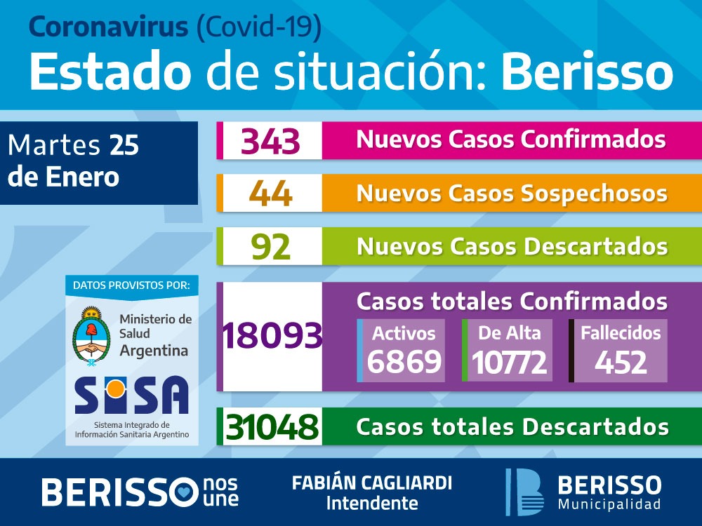 Coronavirus: informe diario sobre el estado de situación en Berisso