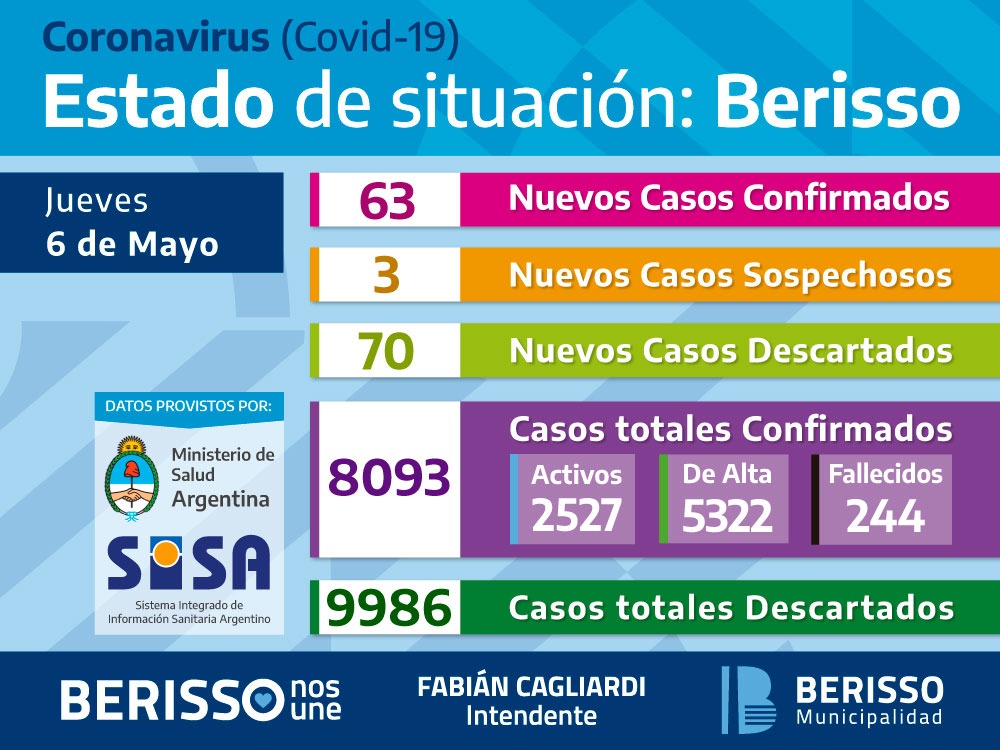 Coronavirus: informe diario sobre el estado de situación en Berisso