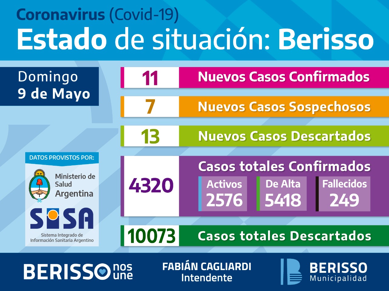 Coronavirus: informe diario sobre el estado de situación en Berisso